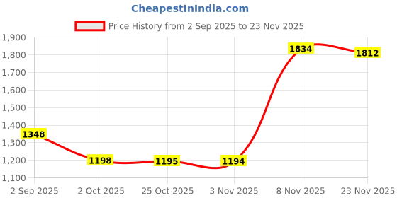 amazon.in Bnf Aluminum Silk Screen Printing Screen 120T Premium for Home or Small Business 30cmx40cmx1.8cm|1 Screen Printing Frame|Crafts Price History Graph from 2 Sep 2025 to 23 Nov 2025