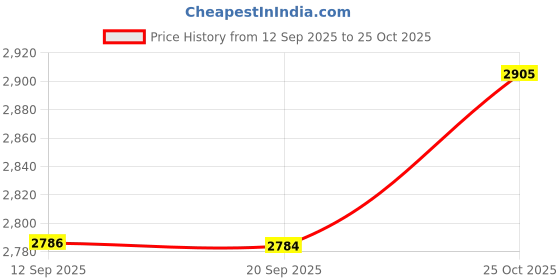 amazon.in bnf Animal Costume Novelty Bar Comfortable Headgear Gorillas Head Mask|Masks & Eye Masks|Clothing, Shoes & Accessories bnf Price History Graph from 12 Sep 2025 to 25 Oct 2025