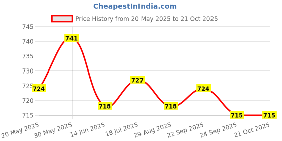 amazon.in BNF Anti Overflow Breastfeeding Protect Cover Feeding Accessories Reusable | Baby | Feeding | Breastfeeding/Nursing | Shields/Protectors Price History Graph from 20 May 2025 to 20 Oct 2025