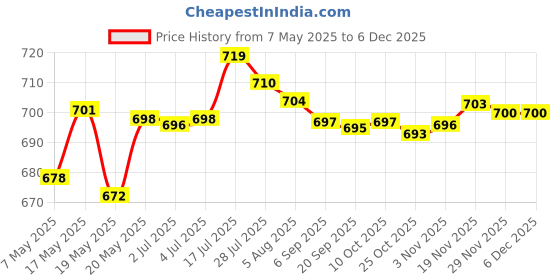 amazon.in bnf Anti scratch Plush Eyeglasses Holder Stand Protective Glasses Case Yellow Health & Beauty | Vision Care | Eyeglass Cases bnf Price History Graph from 7 May 2025 to 5 Dec 2025