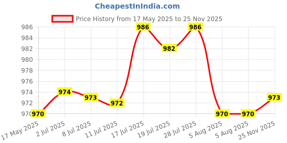 amazon.in bnf Automatic Belt Buckle Alloy Polished Business Casual Ratchet Buckle Style 1 | Clothing Shoes & Accessories | Mens Accessories | Belt Buckles bnf Price History Graph from 17 May 2025 to 25 Nov 2025