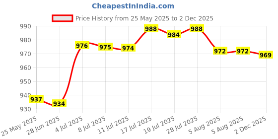 amazon.in bnf Automatic Belt Buckle Trendy Strap Buckle for Anniversary Wedding | Clothing Shoes & Accessories | Mens Accessories | Belt Buckles bnf Price History Graph from 25 May 2025 to 2 Dec 2025