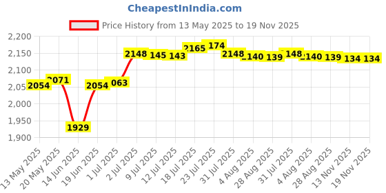 amazon.in BNF Automatic Bilge Pump Float Switch 12v/24v/32v 20 Amp | eBay Motors | Parts & Accessories | Boat Parts | Plumbing & Ventilation | 1 Piece Automatic Float Switch Price History Graph from 13 May 2025 to 18 Nov 2025