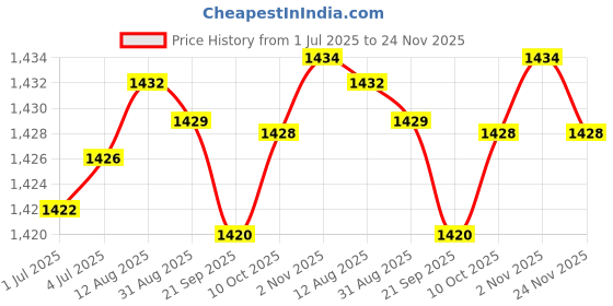 amazon.in BNF Automatic Water Level Control Male Connector for Water Pump Water Tank 3/4 upper inlet" Price History Graph from 1 Jul 2025 to 24 Nov 2025