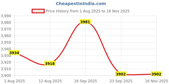 amazon.in BNF Baby Stroller Armrest Stroller Front Hand Bar for Stroller Baby riage DIY | Baby | Strollers & Accessories | Stroller Parts Price History Graph from 1 Aug 2025 to 15 Nov 2025