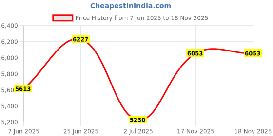 amazon.in BNF Baby Stroller Buggy Board with Seat Kids Wheel Standing Board Pedal Pink | Baby | Strollers & Accessories | Strollers Price History Graph from 7 Jun 2025 to 17 Nov 2025