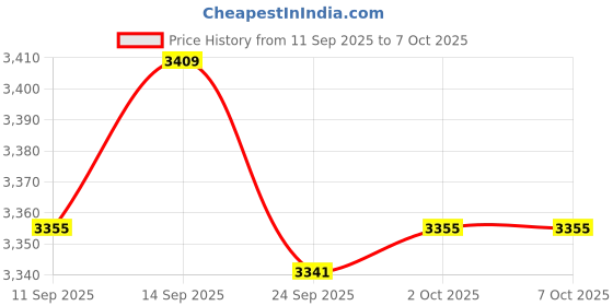 amazon.in BNF Baby Stroller Cushion Universal Trolley Mattress for Pushchair Pram Stroller Rabbit | Baby | Strollers & Accessories | Stroller Accessories | Seat Liners Price History Graph from 11 Sep 2025 to 7 Oct 2025