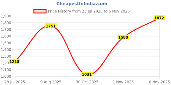 amazon.in Bnf Baby Stroller Footmuff & Warm Sleeping Sack | Weather Resistant Baby Warmer Blanket | Cozy Travel Stroller Accessory for Newborn to 3 Years Price History Graph from 23 Jul 2025 to 2 Nov 2025