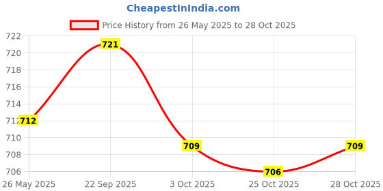 amazon.in BNF Babys Feeding Bottle Warmer Infant Milk Bag Pouch Locomotive and Automotive | Baby | Feeding | Bottle & Food Warmers Price History Graph from 26 May 2025 to 28 Oct 2025