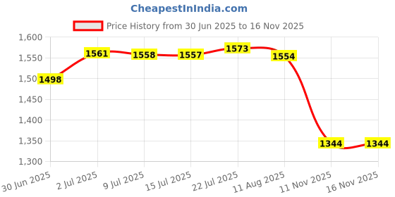 amazon.in BNF Bamboo Woven Basket Multipurpose Bamboo Basket with Lid for Fruit Bread Cake Hollow Lid | Home & Garden | Kitchen, Dining & Bar | Kitchen Storage & Organization | Food Storage Containers Price History Graph from 30 Jun 2025 to 16 Nov 2025