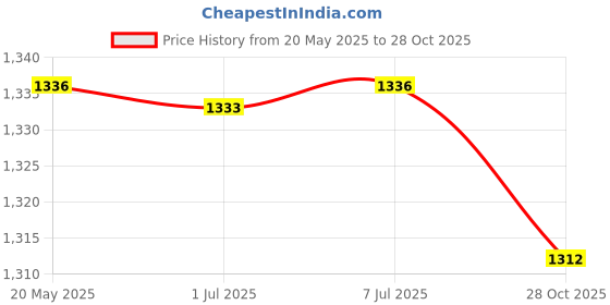 amazon.in Bnf Barber Shear Holder with 6 Holes Stand Groomer Tool Scissor Holder for Combs|Health & Beauty | Salon & Spa Equipment | Salon & Spa Supplies Price History Graph from 20 May 2025 to 28 Oct 2025