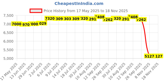 amazon.in BNF Basketball Footwork Mat Practice Mat Dribble Trainer Basketball Footstep Mat Blue Line with Strap | Sporting Goods | Fitness, Running & Yoga | Fitness Equipment & Gear | Exercise Mats Price History Graph from 17 May 2025 to 17 Nov 2025