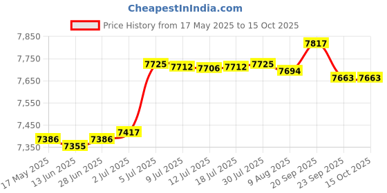 amazon.in BNF Basketball Footwork Mat Practice Mat Dribble Trainer Basketball Footstep Mat White Line w Strap Price History Graph from 17 May 2025 to 14 Oct 2025