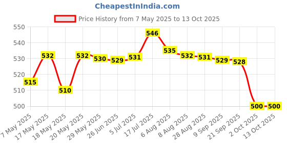 amazon.in BNF Battery Storage Case Holds 10 AA/AAA Batteries Protective Container BlackOther Multipurpose Batteries Price History Graph from 7 May 2025 to 12 Oct 2025