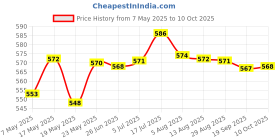 amazon.in BNF Battery Storage Case Practical Large for 4X 26650 Batteries Clear ColorOther Multipurpose Batteries Price History Graph from 7 May 2025 to 10 Oct 2025