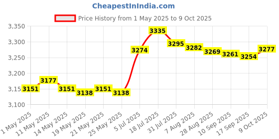 amazon.in Bnf Bead Design Board Practical Art DIY Design for Desktop Display Case Showcase| Crafts | Beads & Jewelry Making | Beading & Jewelry Making Tools | Beading Boards, Mats & Trays Price History Graph from 1 May 2025 to 9 Oct 2025