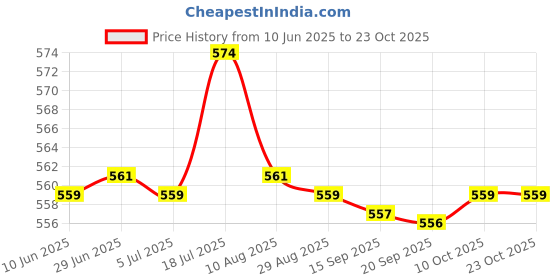 amazon.in bnf Beaded Eyeglass Sunglasses Holder Glasses Retainer Cord Chain String Gold 3|Health & Beauty | Vision Care | Other Vision Care|3 Pieces Eyegles Chain bnf Price History Graph from 10 Jun 2025 to 23 Oct 2025
