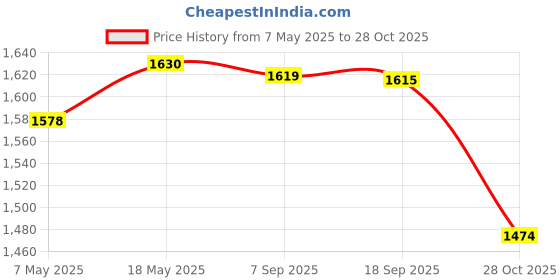 amazon.in BNF Bed Restraining Strap Waist Belt for Patient Wheelchair Safety 140cm green |Health & Beauty | Medical, Mobility & Disability | Mobility/Walking Equipment | Parts & Accessories | Wheelchair Parts Price History Graph from 7 May 2025 to 28 Oct 2025