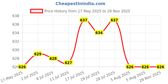 amazon.in bnf Belt Buckle Square Replacement Buckle for Belt Accessories Leather Strap Men Matte | Clothing Shoes & Accessories | Mens Accessories | Belt Buckles bnf Price History Graph from 17 May 2025 to 28 Nov 2025