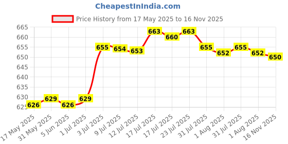 amazon.in bnf Belt Buckle Square Replacement Buckle for Belt Accessories Leather Strap Men Shiny Silver | Clothing Shoes & Accessories | Mens Accessories | Belt Buckles bnf Price History Graph from 17 May 2025 to 16 Nov 2025