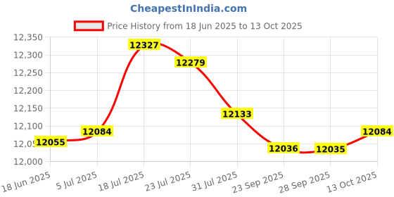 amazon.in bnf Belt Tensioner Assembly 16601-0V010 Replace Parts for Toyota Camry 2.5L Price History Graph from 18 Jun 2025 to 13 Oct 2025