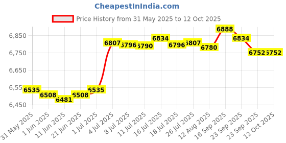 amazon.in BNF Belt Tensioner Kit Replacement for Discovery 2 TD5 1998-2004 | eBay Motors Price History Graph from 31 May 2025 to 12 Oct 2025
