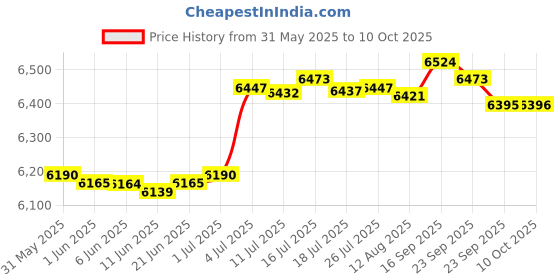 amazon.in BNF Belt Tensioner Set Engine Timing Part for E46 E39 E38 x5 E53 Z3 E36 | eBay Motors Price History Graph from 31 May 2025 to 10 Oct 2025