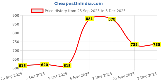 amazon.in bnf Black Mens G-String Thong Underwear | Ultra Stretch Pouch Panty for Men | Charming & Comfortable Acrylic Design | Perfect for Special Nights bnf Price History Graph from 25 Sep 2025 to 3 Dec 2025