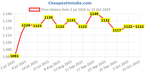 amazon.in BNF Black Noiseless 4 Strings Jazz Bass Guitar Pickups Set DIY Replacement Parts | Musical Instruments & Gear | Guitars & Basses | Parts & Accessories | Guitar Parts | Pickups Price History Graph from 2 Jul 2025 to 14 Oct 2025