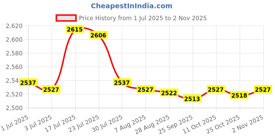 amazon.in bnf bnf® 1 Pair Men Women Water Shoes Barefoot Beach Swimming Quick Dry Socks Blue 37 | Men | Water Shoes | Fins, Footwear & Gloves | Water Sports bnf Price History Graph from 1 Jul 2025 to 2 Nov 2025