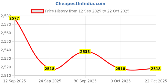 amazon.in bnf BNF® 1 Pair Men Women Water Shoes Barefoot Beach Swimming Quick Dry Socks Blue 37 | Men | Water Shoes | Fins, Footwear & Gloves | Water Sports bnf Price History Graph from 12 Sep 2025 to 22 Oct 2025