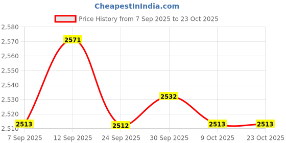 amazon.in bnf BNF® 1 Pair Men Women Water Shoes Barefoot Beach Swimming Quick Dry Socks Blue 38 | Men | Water Shoes | Fins, Footwear & Gloves | Water Sports bnf Price History Graph from 7 Sep 2025 to 22 Oct 2025