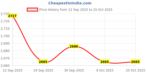 amazon.in bnf BNF® 1 Pair Men Women Water Shoes Barefoot Beach Swimming Quick Dry Socks Blue 40 | Men | Water Shoes | Fins, Footwear & Gloves | Water Sports bnf Price History Graph from 12 Sep 2025 to 24 Oct 2025