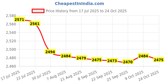 amazon.in bnf bnf® 1 Pair Men Women Water Shoes Barefoot Beach Swimming Quick Dry Socks Pink 36 | Men | Water Shoes | Fins, Footwear & Gloves | Water Sports bnf Price History Graph from 17 Jul 2025 to 24 Oct 2025