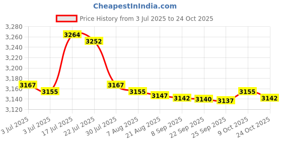 amazon.in bnf bnf® 1 Pair Men Women Water Shoes Barefoot Beach Swimming Quick Dry Socks Pink 43 | Men | Water Shoes | Fins, Footwear & Gloves | Water Sports bnf Price History Graph from 3 Jul 2025 to 24 Oct 2025