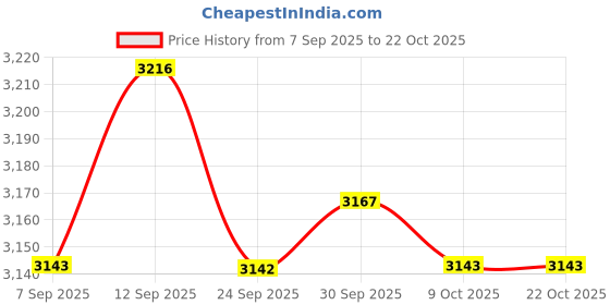 amazon.in bnf BNF® 1 Pair Men Women Water Shoes Barefoot Beach Swimming Quick Dry Socks Pink 43 | Men | Water Shoes | Fins, Footwear & Gloves | Water Sports bnf Price History Graph from 7 Sep 2025 to 22 Oct 2025