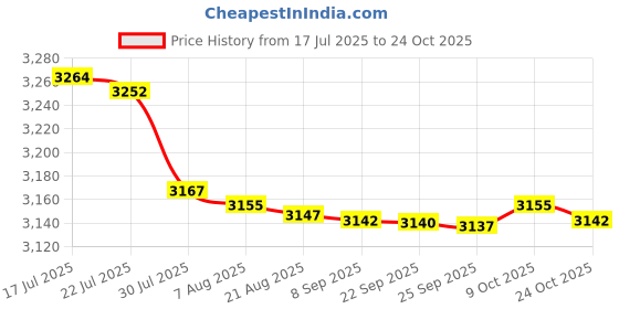 amazon.in bnf bnf® 1 Pair Men Women Water Shoes Barefoot Beach Swimming Quick Dry Socks Pink 45 | Men | Water Shoes | Fins, Footwear & Gloves | Water Sports bnf Price History Graph from 17 Jul 2025 to 24 Oct 2025