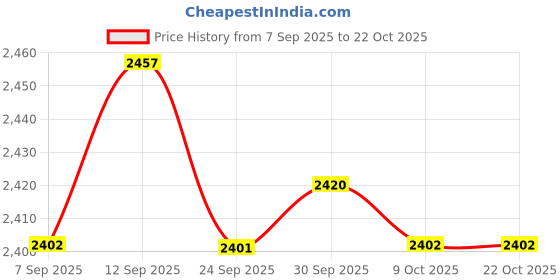 amazon.in bnf BNF® 1 Pair Men Women Water Shoes Barefoot Beach Swimming Shoes Socks 46 | Men | Water Shoes | Fins, Footwear & Gloves | Water Sports bnf Price History Graph from 7 Sep 2025 to 22 Oct 2025