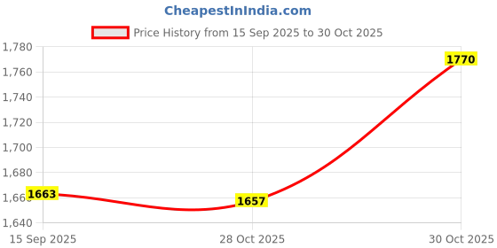 amazon.in bnf Bnf® 10Pcs Lashing Straps Tie Down Straps 2.5cmx50cm for Trailers, Trucks, Kayaks | Home & Garden | Tools | Tie Downs & Straps bnf Price History Graph from 15 Sep 2025 to 30 Oct 2025