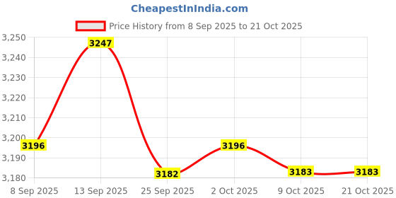 amazon.in bnf BNF® 10xSoft Water Shoes Stretchy Socks Yoga Swim Shoe Dive Sock Blue L | Men | Water Shoes | Fins, Footwear & Gloves | Water Sports bnf Price History Graph from 8 Sep 2025 to 21 Oct 2025