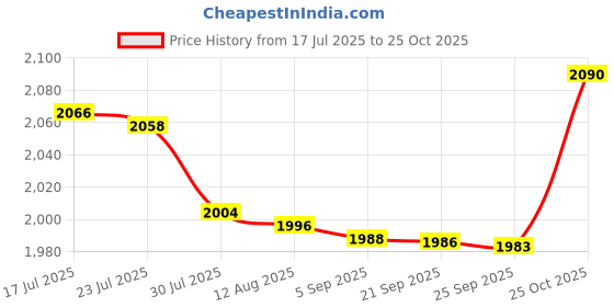 amazon.in bnf Bnf® 12x No Bend No Perming Hair Clip + 50x Hairdressing Capes Waterproof | Salon & Spa Equipment bnf Price History Graph from 17 Jul 2025 to 25 Oct 2025