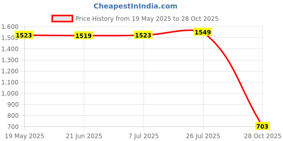 amazon.in bnf bnf® 1Set Dragonfly Charms Pearls Beads Hair Accessory Findings DIY Wedding Bride |Crafts | Beads & Jewelry Making | Jewelry Findings | Hair Accessory Findings bnf Price History Graph from 19 May 2025 to 28 Oct 2025