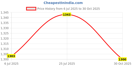 amazon.in bnf bnf® 2 Pcs Replacement Shoulder Strap Pad Belt Cushion Damping for Backpack Bag|Sporting Goods | Outdoor Sports | Camping & Hiking | Hiking Backpacks bnf Price History Graph from 6 Jul 2025 to 30 Oct 2025