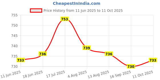 amazon.in bnf bnf® 2 Pieces Metal 4Pin/4P XLR Connector Plug Female Audio Microphone Connector bnf Price History Graph from 11 Jun 2025 to 11 Oct 2025