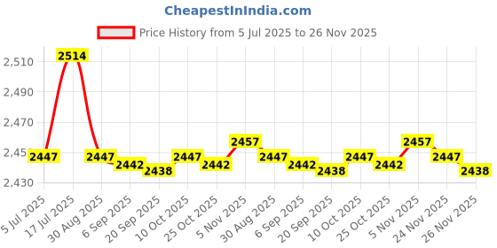 amazon.in bnf bnf® 20x6 String Acoustic Guitar Bone Bridge Saddle for Guitar Parts | Guitars & Basses | Parts & Accessories | Guitar Parts | Saddles bnf Price History Graph from 5 Jul 2025 to 26 Nov 2025