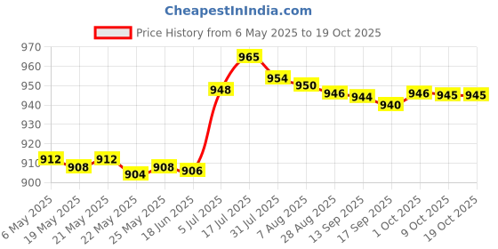 amazon.in bnf BNF® 21 Pieces Replacement Cymbal Felt Washer Drum Accessories Drum Set Equipment Black bnf Price History Graph from 6 May 2025 to 17 Oct 2025