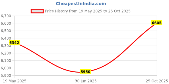 amazon.in bnf bnf® 24V Water Pressure Booster Pump Garden Shower Auto Heater Kitchen Sink | Home Improvement | Plumbing & Fixtures | Pumps bnf Price History Graph from 19 May 2025 to 25 Oct 2025