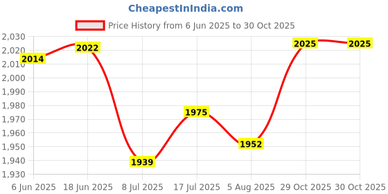 amazon.in bnf bnf® 2Pcs Faux Fur Seat Cushion Pad Artificial Sheepskin Mat | Rugs & Carpets | Leather Fur & Sheepskin Rugs bnf Price History Graph from 6 Jun 2025 to 30 Oct 2025