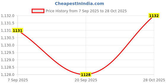 amazon.in bnf Bnf® 2X 2 Pieces Adjustable Backpack Chest Belt Nylon Anti-Skid Chest Strap Black|Sporting Goods | Winter Sports | Accessories | Bags & Backpacks bnf Price History Graph from 7 Sep 2025 to 28 Oct 2025
