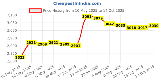 amazon.in bnf bnf® 2X Elliptical Machine Pedals Replace Parts for Household Use Indoor Exercise | Fitness Running & Yoga | Cardio Equipment | Ellipticals bnf Price History Graph from 10 May 2025 to 14 Oct 2025
